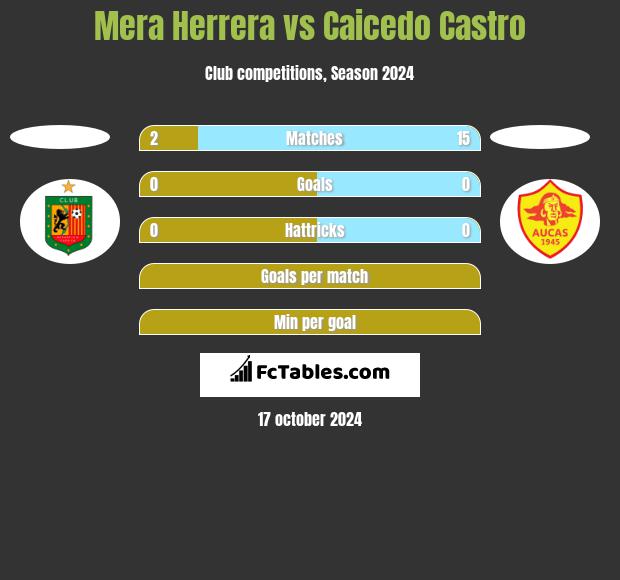 Mera Herrera vs Caicedo Castro h2h player stats