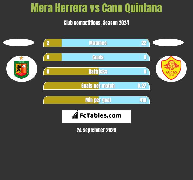 Mera Herrera vs Cano Quintana h2h player stats