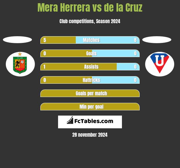 Mera Herrera vs de la Cruz h2h player stats