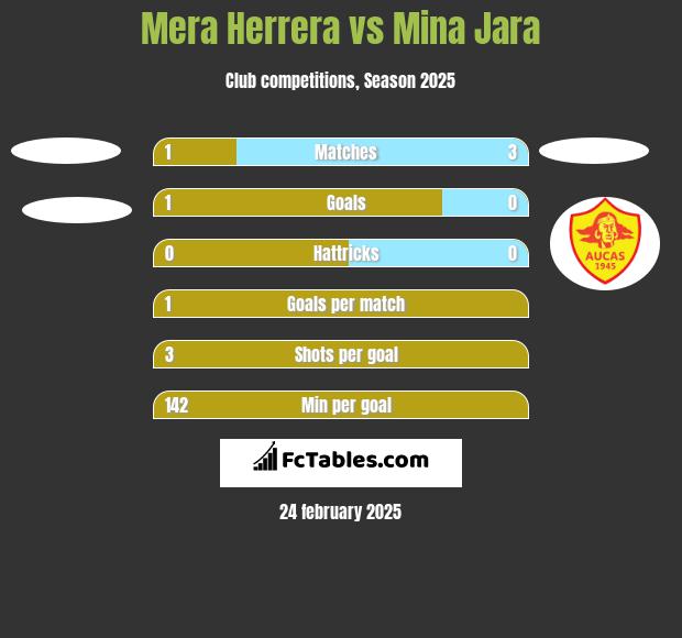 Mera Herrera vs Mina Jara h2h player stats