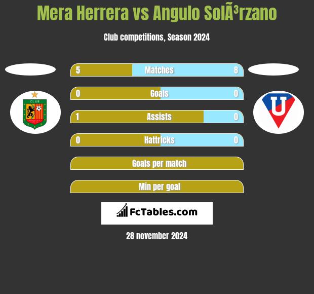 Mera Herrera vs Angulo SolÃ³rzano h2h player stats