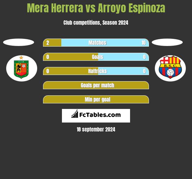 Mera Herrera vs Arroyo Espinoza h2h player stats