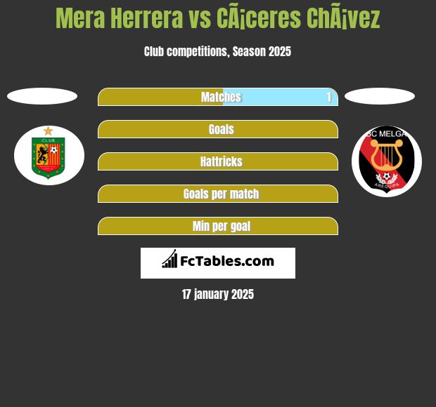 Mera Herrera vs CÃ¡ceres ChÃ¡vez h2h player stats