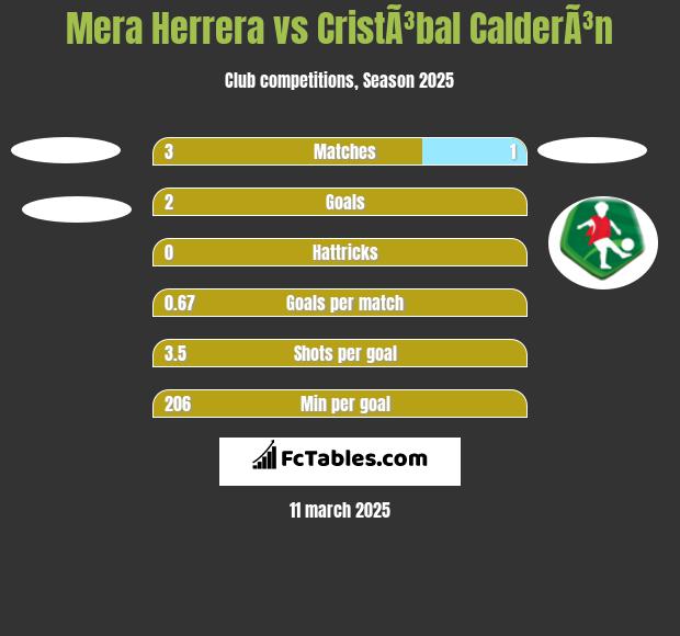 Mera Herrera vs CristÃ³bal CalderÃ³n h2h player stats