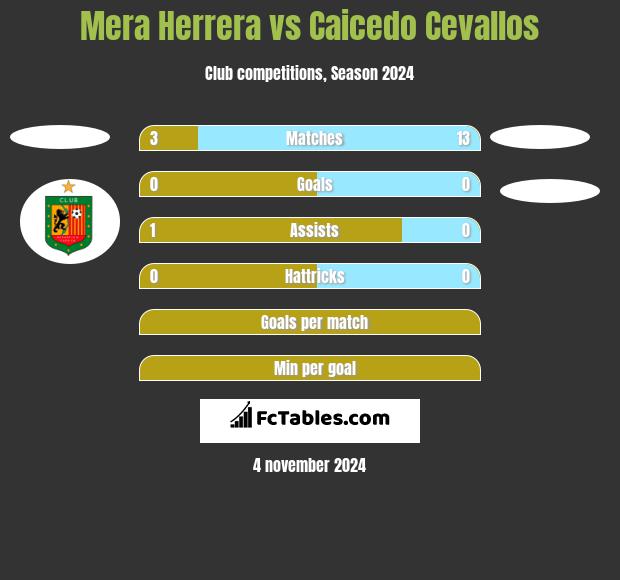 Mera Herrera vs Caicedo Cevallos h2h player stats