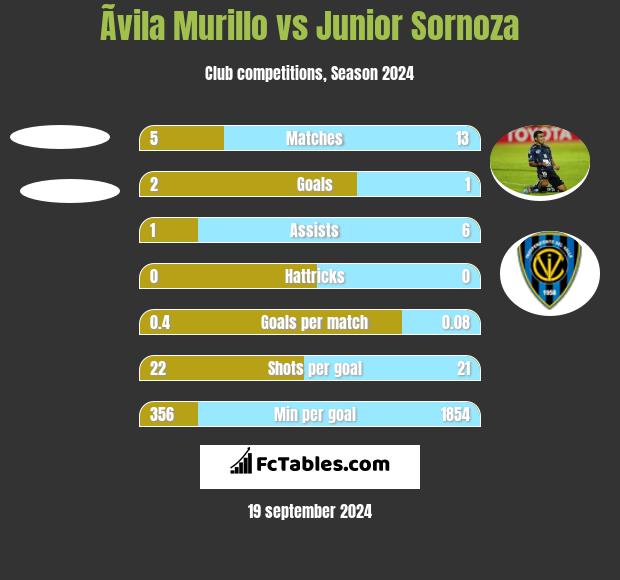 Ãvila Murillo vs Junior Sornoza h2h player stats