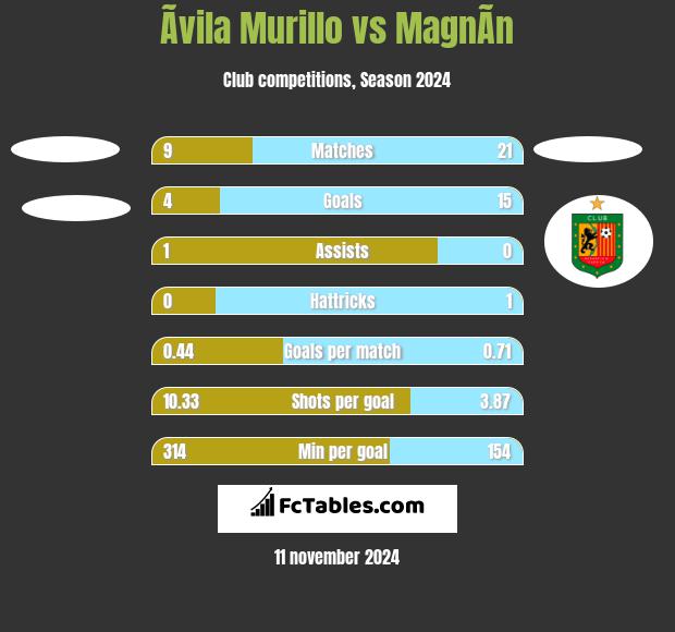 Ãvila Murillo vs MagnÃ­n h2h player stats