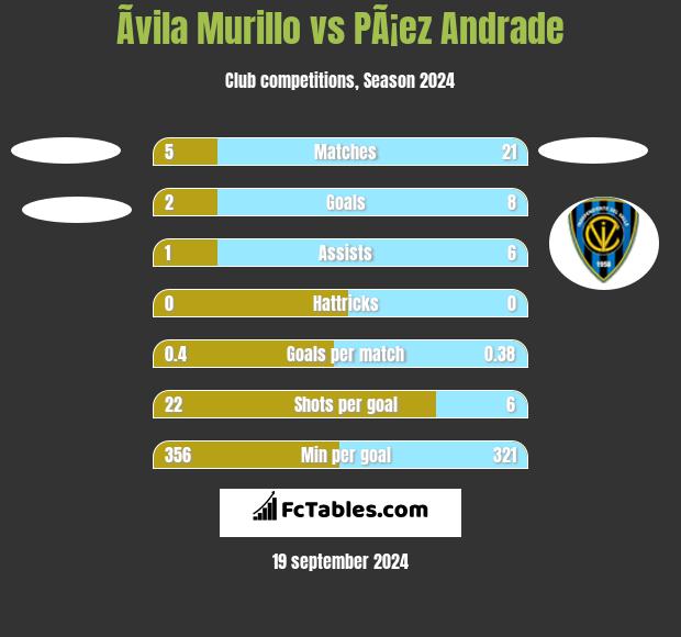 Ãvila Murillo vs PÃ¡ez Andrade h2h player stats