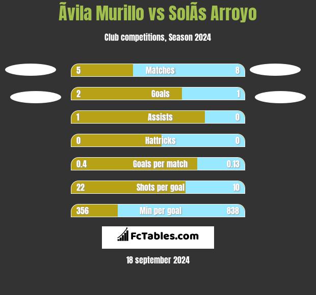 Ãvila Murillo vs SolÃ­s Arroyo h2h player stats