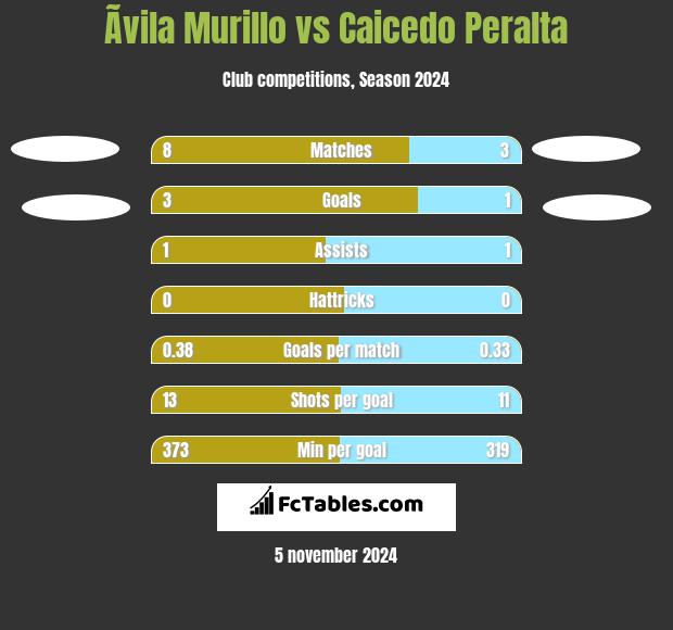 Ãvila Murillo vs Caicedo Peralta h2h player stats