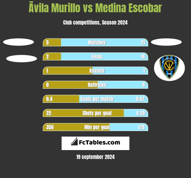 Ãvila Murillo vs Medina Escobar h2h player stats