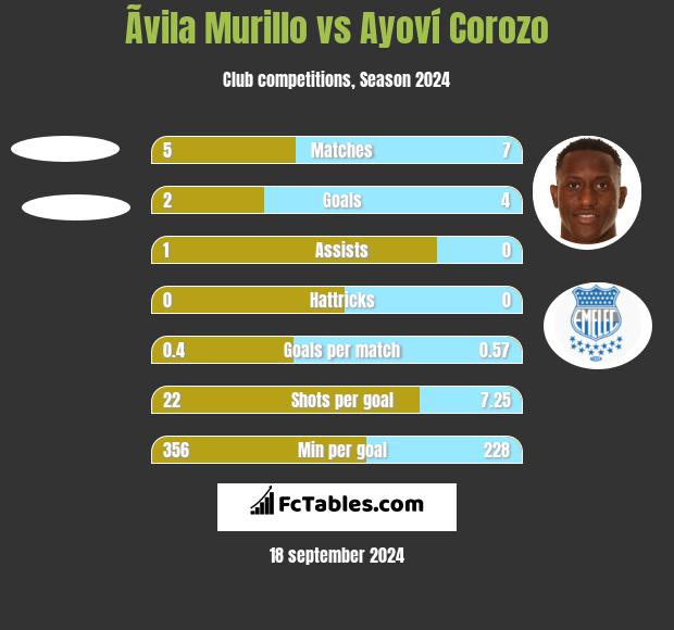 Ãvila Murillo vs Ayoví Corozo h2h player stats