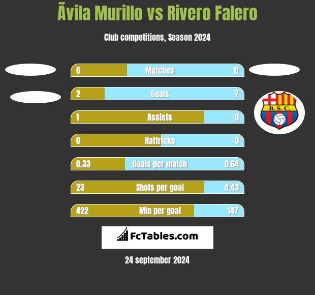 Ãvila Murillo vs Rivero Falero h2h player stats