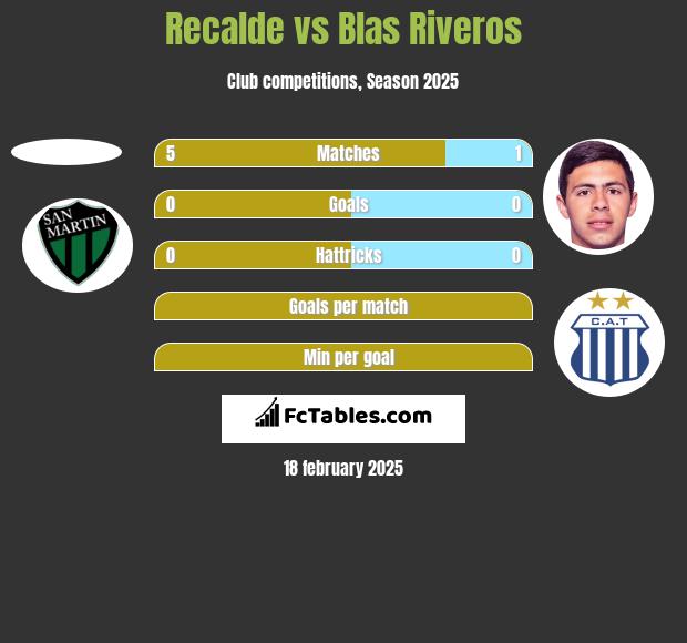 Recalde vs Blas Riveros h2h player stats