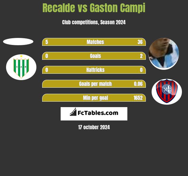 Recalde vs Gaston Campi h2h player stats