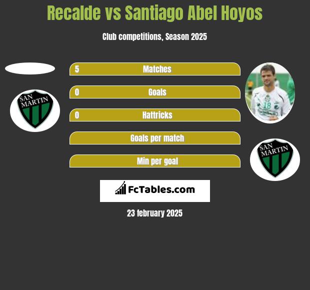 Recalde vs Santiago Abel Hoyos h2h player stats