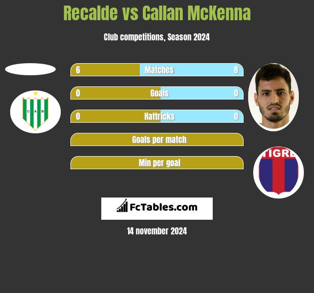 Recalde vs Callan McKenna h2h player stats