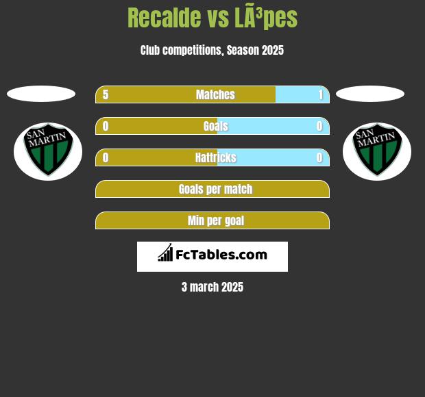 Recalde vs LÃ³pes h2h player stats