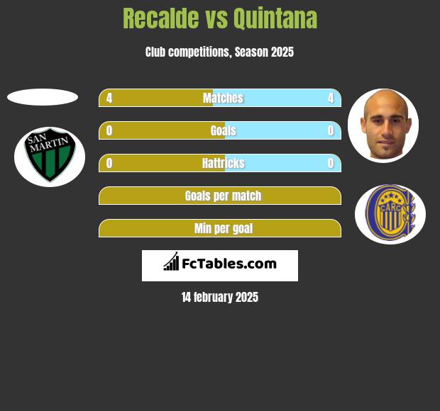 Recalde vs Quintana h2h player stats