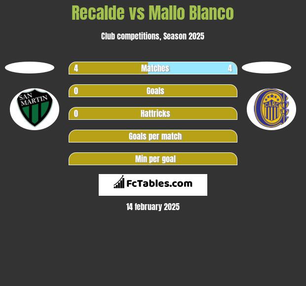 Recalde vs Mallo Blanco h2h player stats