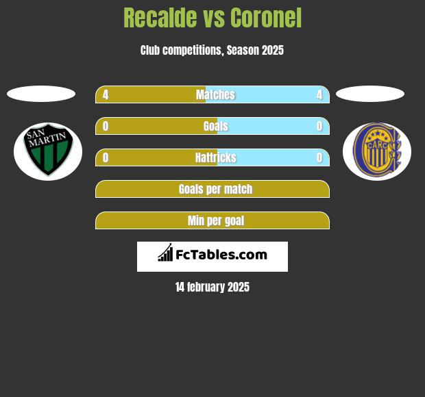 Recalde vs Coronel h2h player stats