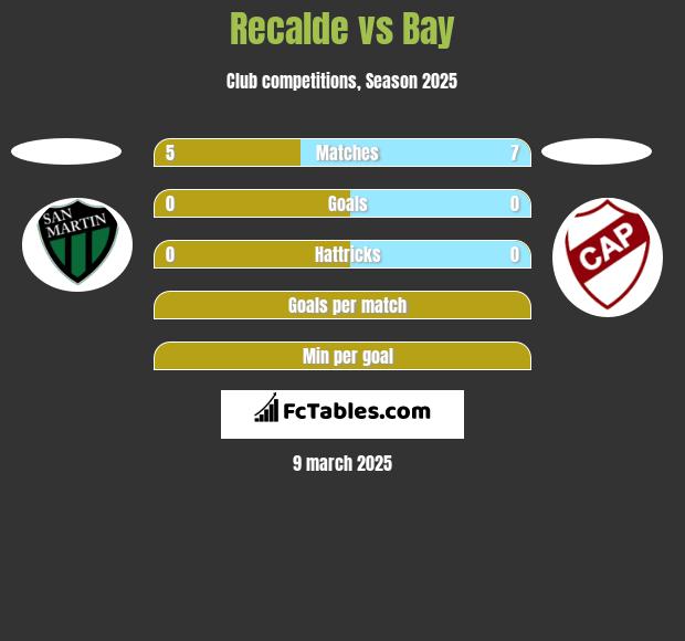 Recalde vs Bay h2h player stats