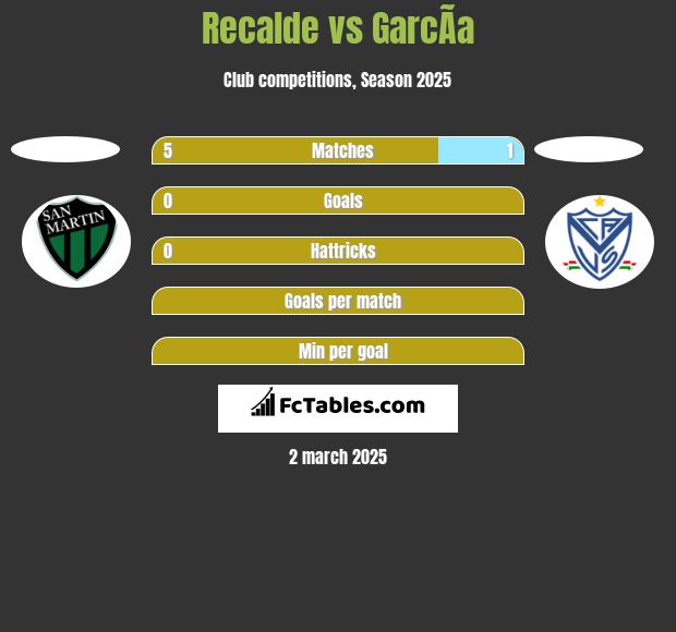 Recalde vs GarcÃ­a h2h player stats