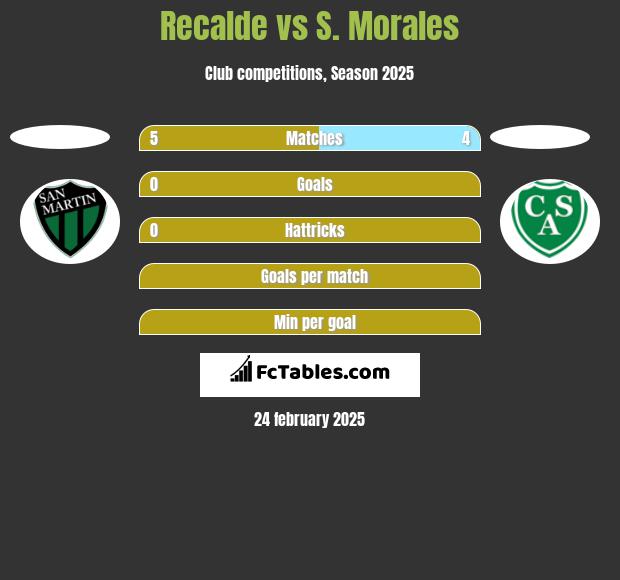 Recalde vs S. Morales h2h player stats