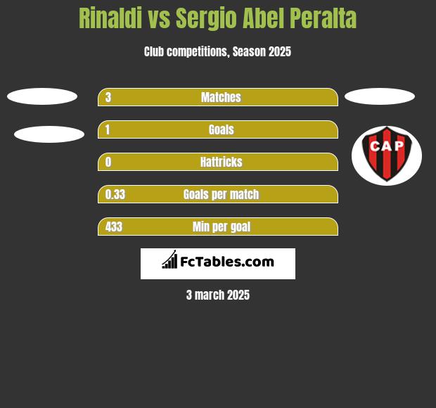 Rinaldi vs Sergio Abel Peralta h2h player stats