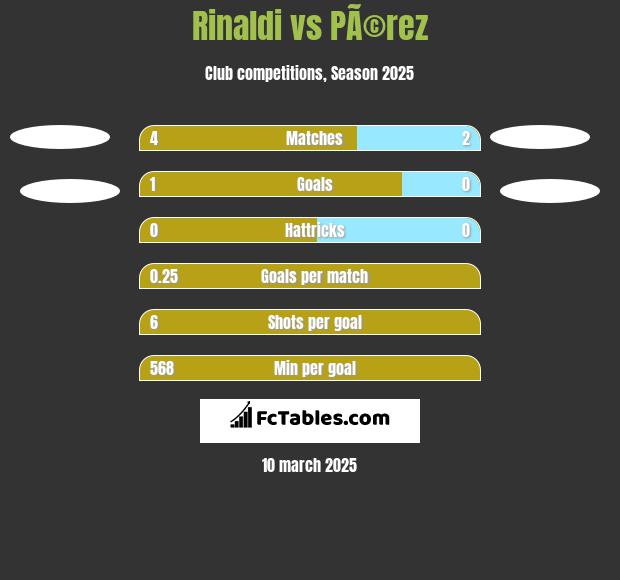 Rinaldi vs PÃ©rez h2h player stats