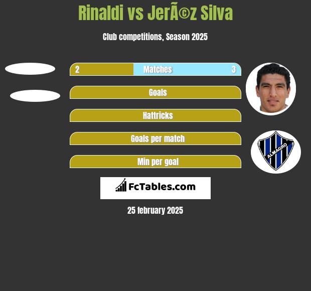 Rinaldi vs JerÃ©z Silva h2h player stats