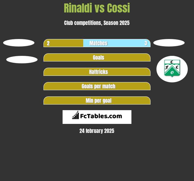 Rinaldi vs Cossi h2h player stats