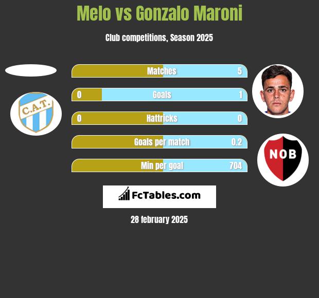 Melo vs Gonzalo Maroni h2h player stats