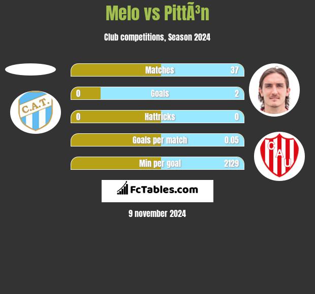 Melo vs PittÃ³n h2h player stats