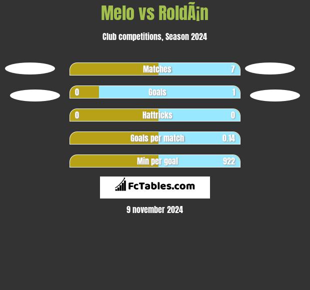 Melo vs RoldÃ¡n h2h player stats