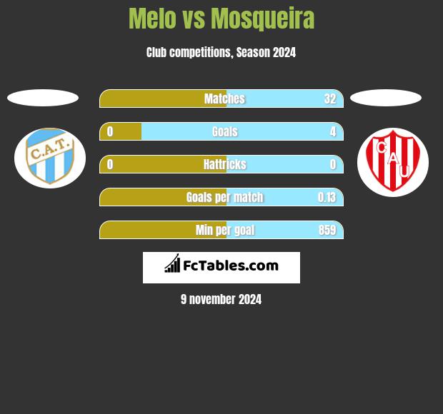 Melo vs Mosqueira h2h player stats