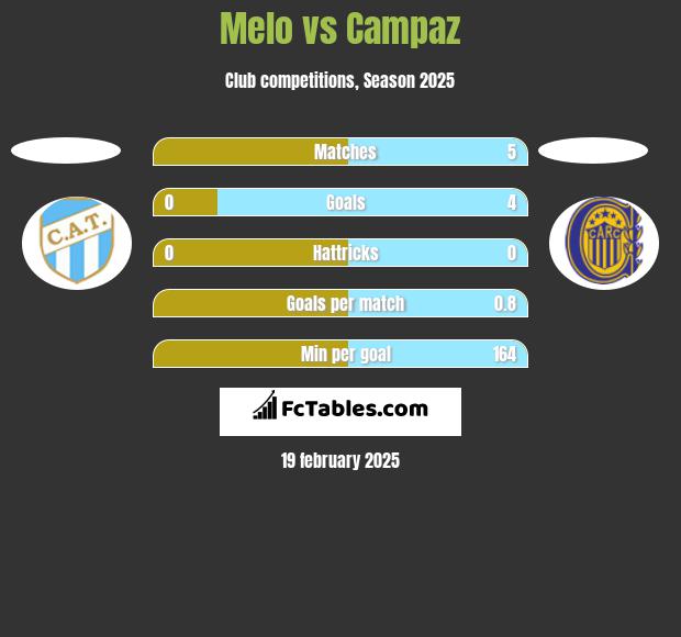 Melo vs Campaz h2h player stats