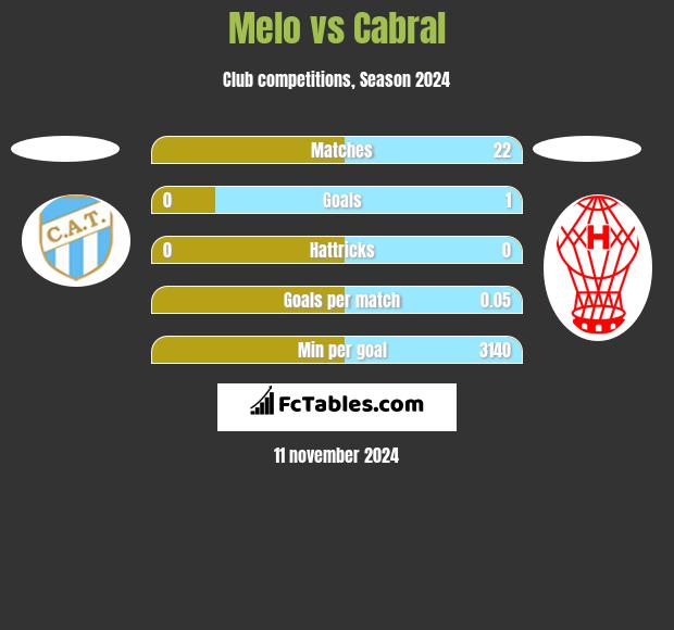 Melo vs Cabral h2h player stats