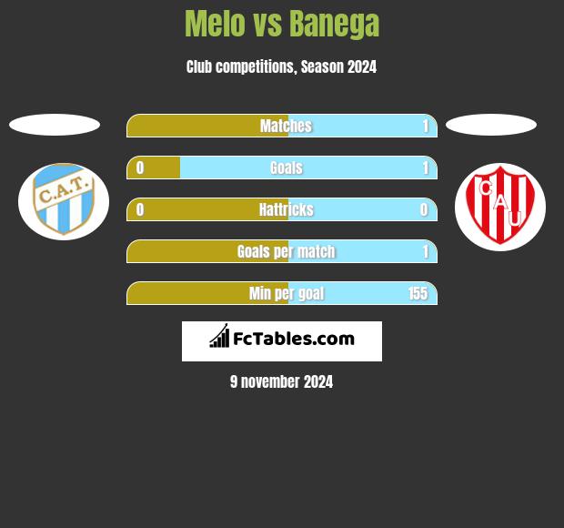 Melo vs Banega h2h player stats