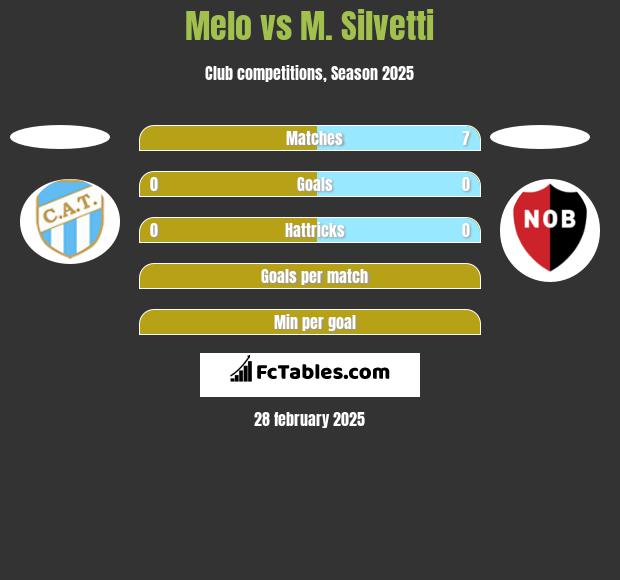 Melo vs M. Silvetti h2h player stats