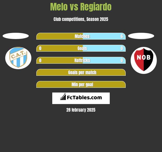 Melo vs Regiardo h2h player stats