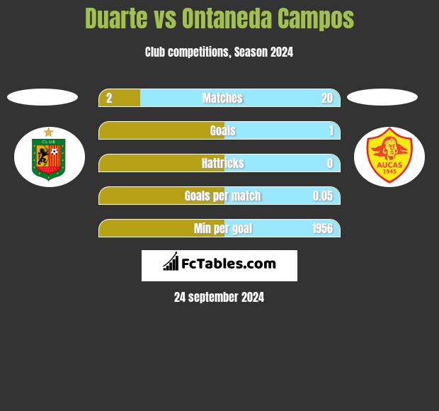 Duarte vs Ontaneda Campos h2h player stats