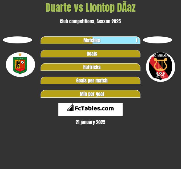 Duarte vs Llontop DÃ­az h2h player stats