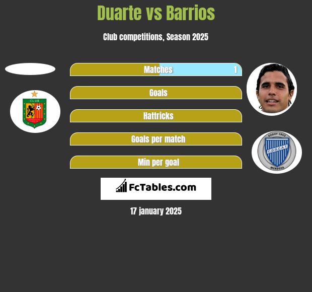 Duarte vs Barrios h2h player stats