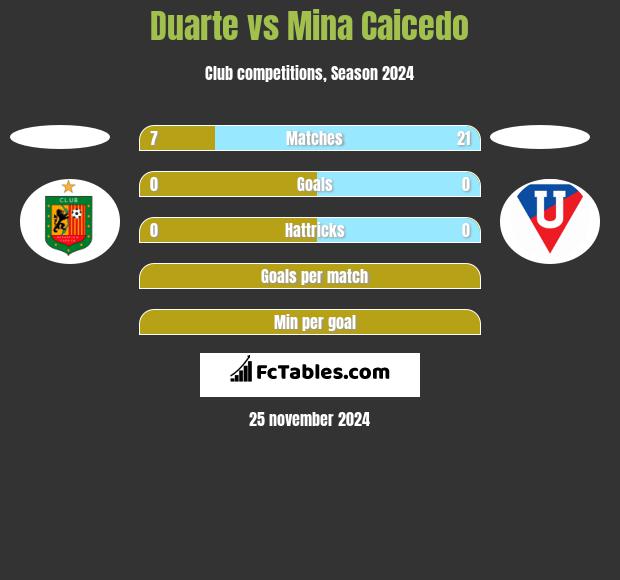 Duarte vs Mina Caicedo h2h player stats