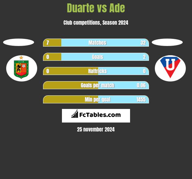 Duarte vs Ade h2h player stats