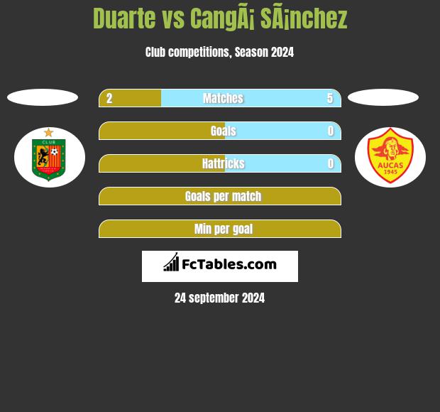 Duarte vs CangÃ¡ SÃ¡nchez h2h player stats