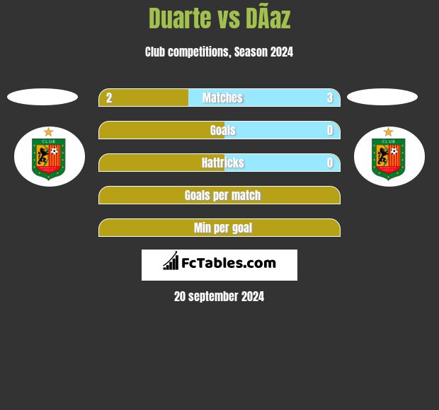 Duarte vs DÃ­az h2h player stats