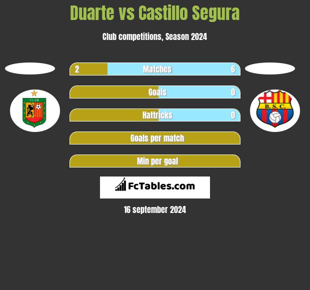 Duarte vs Castillo Segura h2h player stats