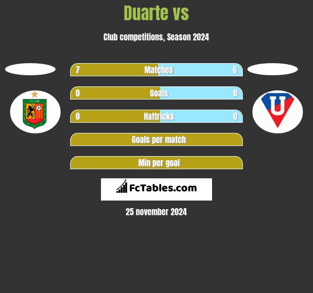 Duarte vs  h2h player stats